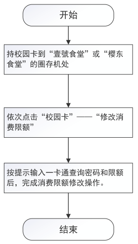 校园一卡通消费限额修改
